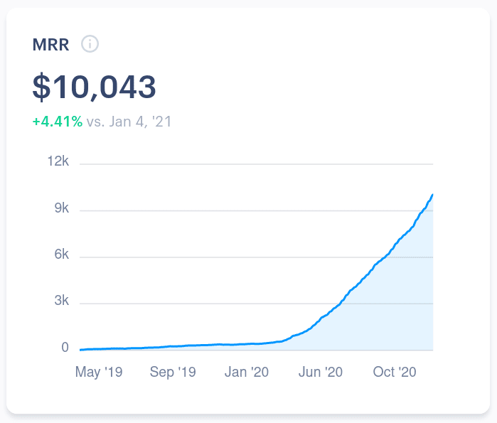 What we learned on our journey to $10,000 MRR