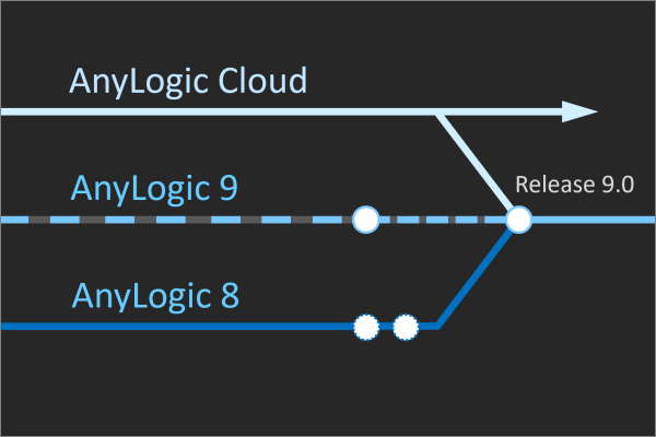 AnyLogic 9 overview and roadmap