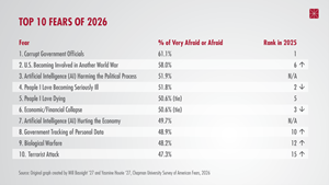 Chapman University’s 2026 Fear Study Finds AI Anxiety Among Americans’ Top Fears for the First Time