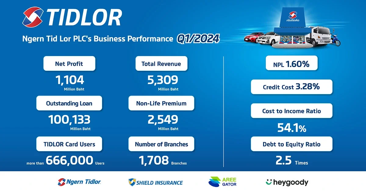 TIDLOR reports record Q1/67 profit of 1,104.1 million baht, a 15.6% increase.
