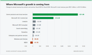 LinkedIn tops $5B in quarterly revenue for the first time, and its TikTok pivot is paying off