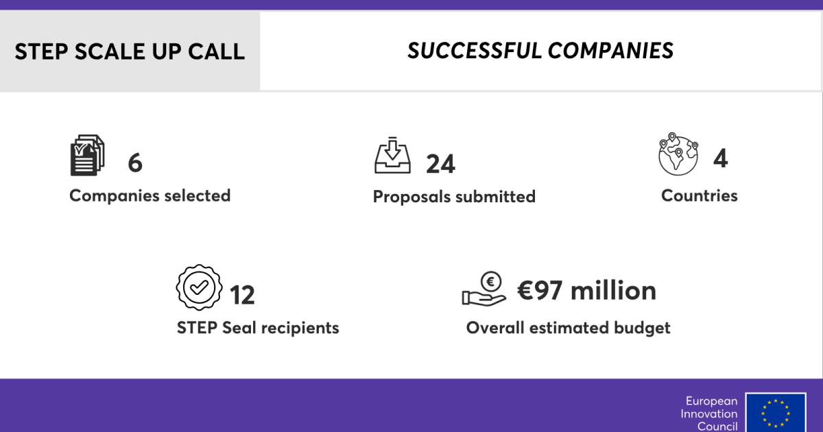 The EIC selects new European scale-ups for STEP Scale Up investments